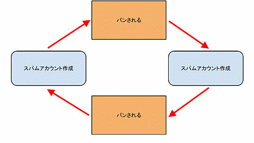 スパム対策のため、はてなブックマークにも市民制度を導入してもらえないだろうか。 - 情報の海の漂流者