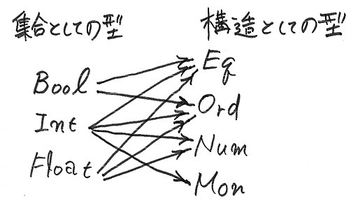 オーバーロードは何故にかくも難しいのか：Haskellの成功と失敗 - 檜山正幸のキマイラ飼育記 (はてなBlog)