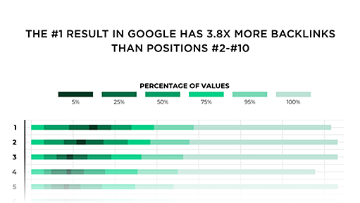 We Analyzed 11.8 Million Google Search Results. Here’s What We Learned About SEO