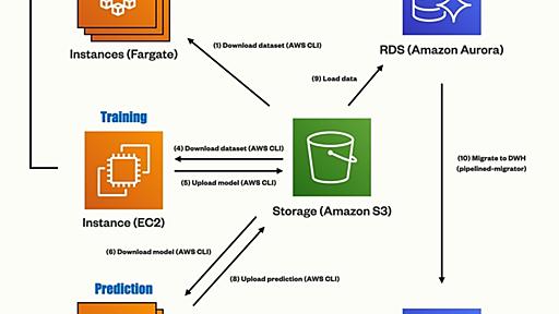 nerman: AllenNLP と Optuna で作る固有表現抽出システム - クックパッド開発者ブログ