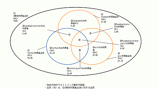 「ツイッター、フェイスブック、mixiの違いは？」 ソーシャルメディアのユーザー調査