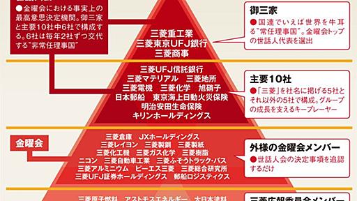 坂本聡 on Twitter: "三菱のグループが多過ぎて何が何やらわからない人のために、週間ダイヤモンドがヒエラルキー図を作ってくれてます @conacona8492 https://t.co/6dA2SBEchz"