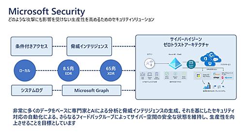 AIが企業内のセキュリティ対策を手助けする「Microsoft Security Copilot」の詳細