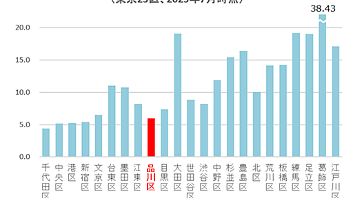 2023年版 障害福祉関係施設の充足度【23区比較】