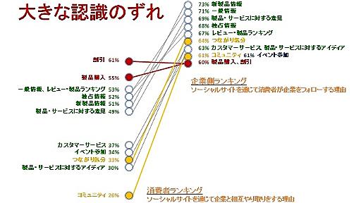 Perception Gap: 認識の違い