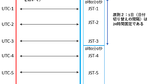 日本でサマータイム制を絶対に導入してはいけない技術的な理由の一部：技術屋のためのドキュメント相談所：オルタナティブ・ブログ