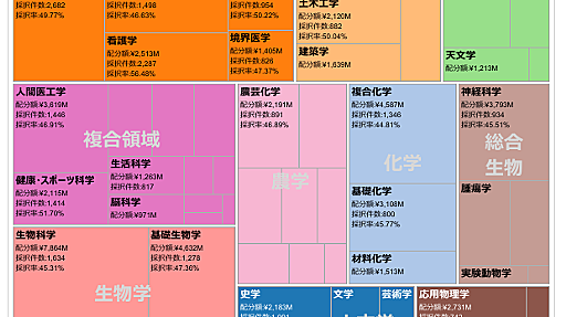 日本はどの分野に研究費を重点的に投入しているのか - A Successful Failure