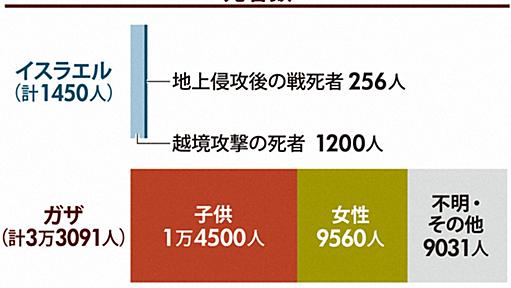 ガザ紛争半年　地区の67人に1人が死亡　子供、女性が7割 | 毎日新聞