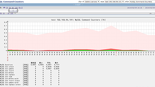 ZabbixでMysqlを監視する