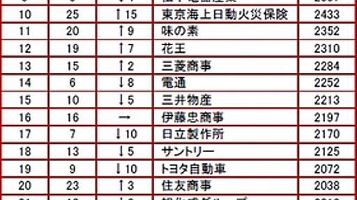 IT系は人気薄？ 学生に人気の企業ランキング − ＠IT