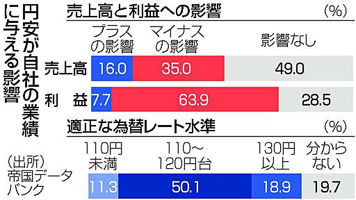 円安、６割超が「利益にマイナス」　１１０～１２０円台が適正―帝国データ調査：時事ドットコム