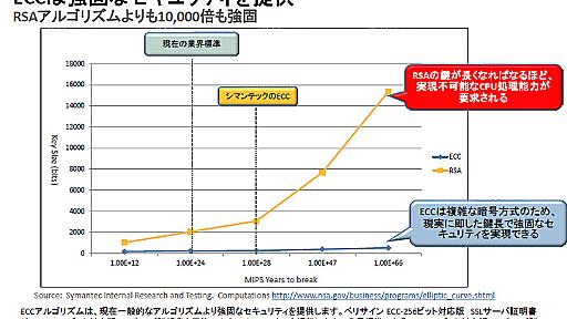 短い暗号鍵長「ECC」でパフォーマンスとセキュリティの両立図るベリサイン