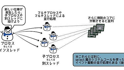 Go言語と並列処理