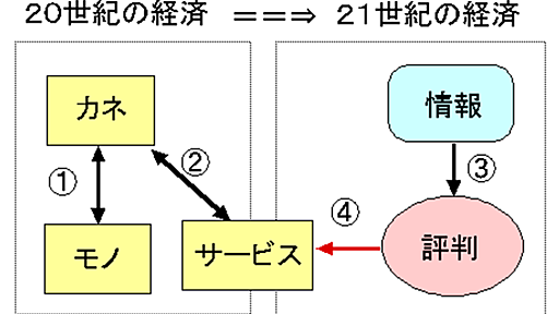 カネを媒介としない新しい経済ー21世紀の評価経済論 - elm200 の日記(旧はてなダイアリー)