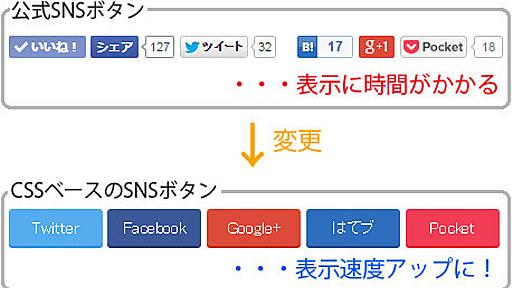 公式SNSボタンは重い！コピペでできるCSSのSNSボタンで軽くする