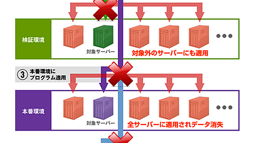 ファーストサーバ社の事故は重過失か : 企業法務マンサバイバル