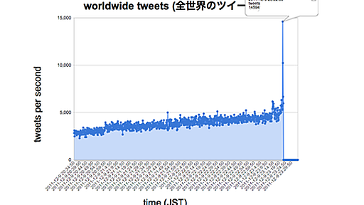 「日本人がみんな『バルス』ってツイートしてるけど、どういう意味？」海外の反応 : 暇は無味無臭の劇薬