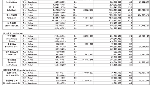 外国人が日本株を1兆円の鬼売り、返す刀で日本国債を1.2兆円の鬼買い : 市況かぶ全力２階建