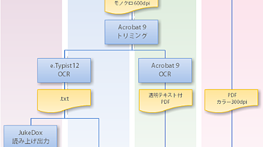 自炊＋読書環境