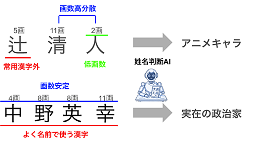 アニメキャラらしさ姓名判断師AIを作る ~漢字の字画に注目した識別器モデリング~ - エムスリーテックブログ