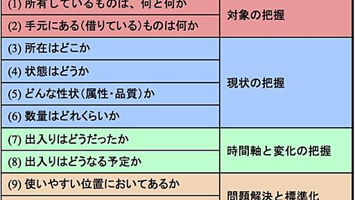 管理とは何か、を明らかにする12の質問 | タイム・コンサルタントの日誌から