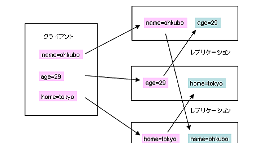 Key Value Storeについて