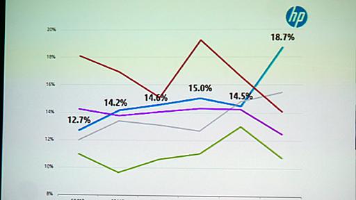 【大河原克行の「パソコン業界、東奔西走」】 国内PCメーカーが史上初の首位陥落の衝撃! Intel製CPU供給問題が業界勢力図を変えた