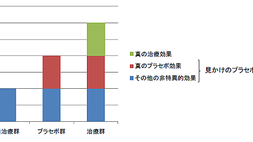 『誤用される「プラセボ効果」』の誤用と「プラセボ効果」のそもそも論 - Not so open-minded that our brains drop out.