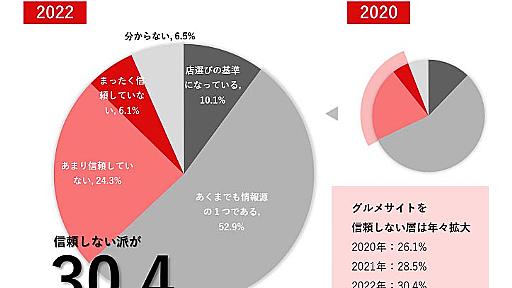 飲食店検索トップは「Google」 グルメサイト離れが加速