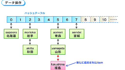 memcached＋PostgreSQLで実現するハイパフォーマンスWebアプリケーション構築（1/4） ― ＠IT