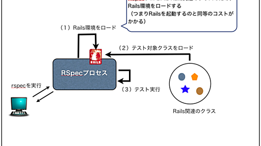 rspecを高速化するsporkとその仕組み - ITエンジニアとして生きる