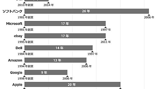 シャオミが創業5年目で売上高1兆円超えたらしいけど、GoogleとかAppleとかは何年で売上1兆円超えたの？｜インターネット界隈の事を調べるお