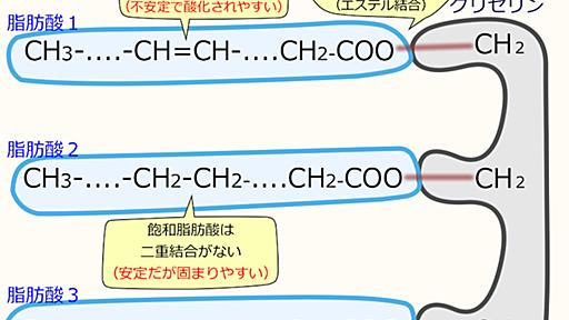 料理をするなら絶対知っておくべき植物油脂の基礎知識