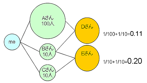 mixi Engineers’ Blog » おすすめマイミクシィ／コミュニティ