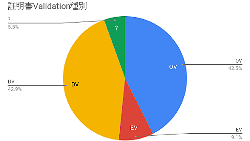 オレオレ証明書を使い続ける上場企業をまとめてみた - megamouthの葬列