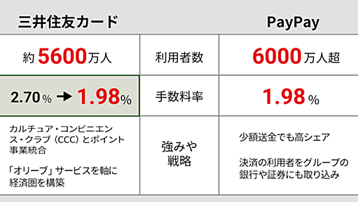 三井住友カードが中小加盟店手数料3割下げ　業界最低水準、PayPayに対抗 - 日本経済新聞