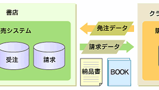 システムの寿命はコードで決まる！（1/3） ― ＠IT