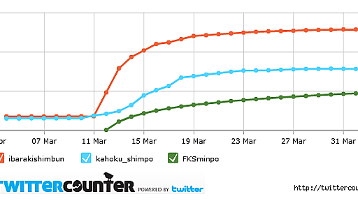 震災後、新聞各社ツイッターのフォロワー数はどう推移したか（訂正あり） - edgefirstのブログ