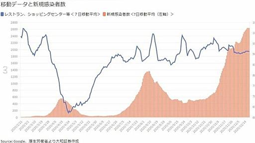 コロナ｢第3波｣､行動への影響は統計的に｢ゼロ｣