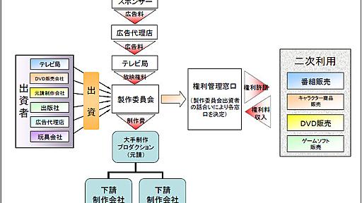 アニメーター「低賃金で困っているの！　助けて！」 : 哲学ニュースnwk