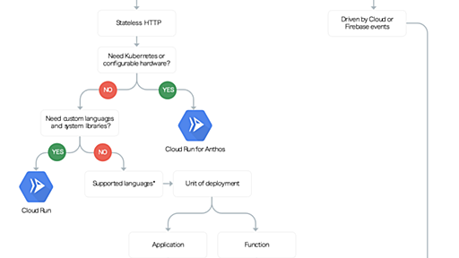 なぜ今も Google App Engine を選ぶのか - ぽ靴な缶