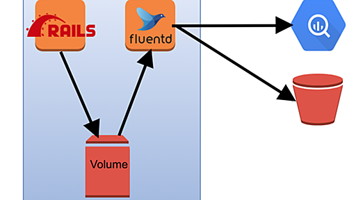 Web Developer も知っておきたい Kubernetes における Sidecar Pattern と Ambassador Pattern - スタディサプリ Product Team Blog