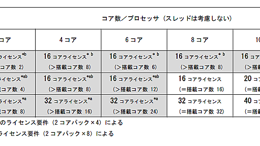 Windows Server 2016で大きく変わるライセンスモデル