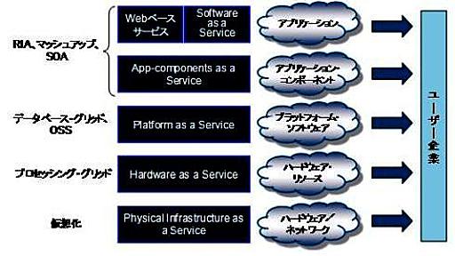 クラウド時代のデータベースを考える