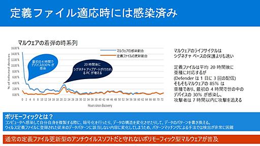 第24回 マルウェアの96％は「使い捨て」――マイクロソフトが3カ月分析して分かったこと