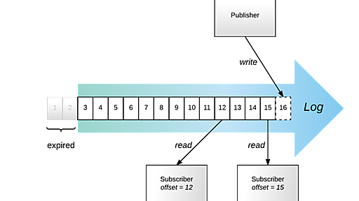 How Apache Kafka Inspired Our Platform Events Architecture - Salesforce Engineering Blog