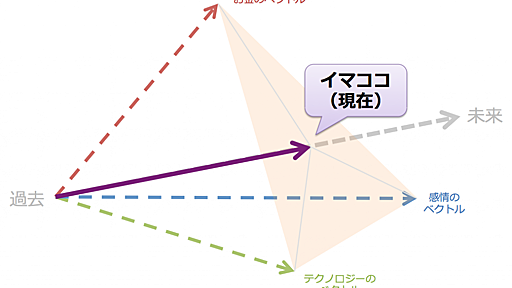 偶然でも必然でもない世界を生きるということ、動き続けることの大事さ – 佐藤航陽のブログ