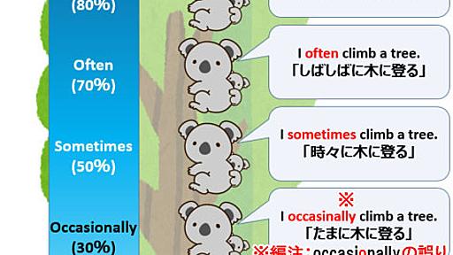 「often」と「sometimes」どっちが頻度高い？　コアラで英単語を使い分けるイラスト、「授業で使いたい」と好評