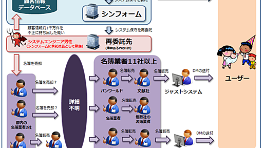 ベネッセの情報漏えいをまとめてみた。 - piyolog