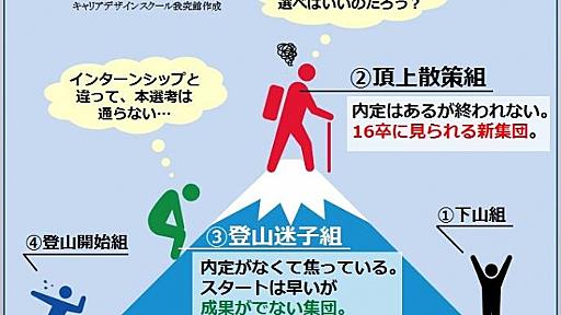 就活生はこう動いている！～2016卒の就活トレンドを表す【4つの学生パターン】～